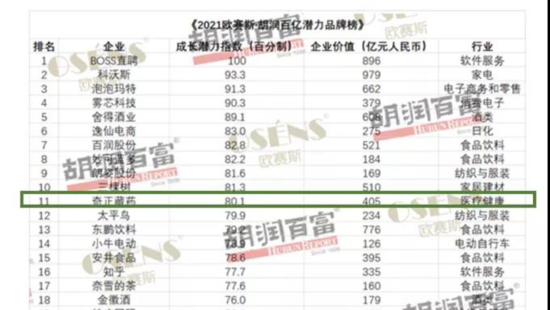 奇正藏藥獲評(píng)“胡潤百億潛力品牌榜”價(jià)值增長獲得品牌Top 10